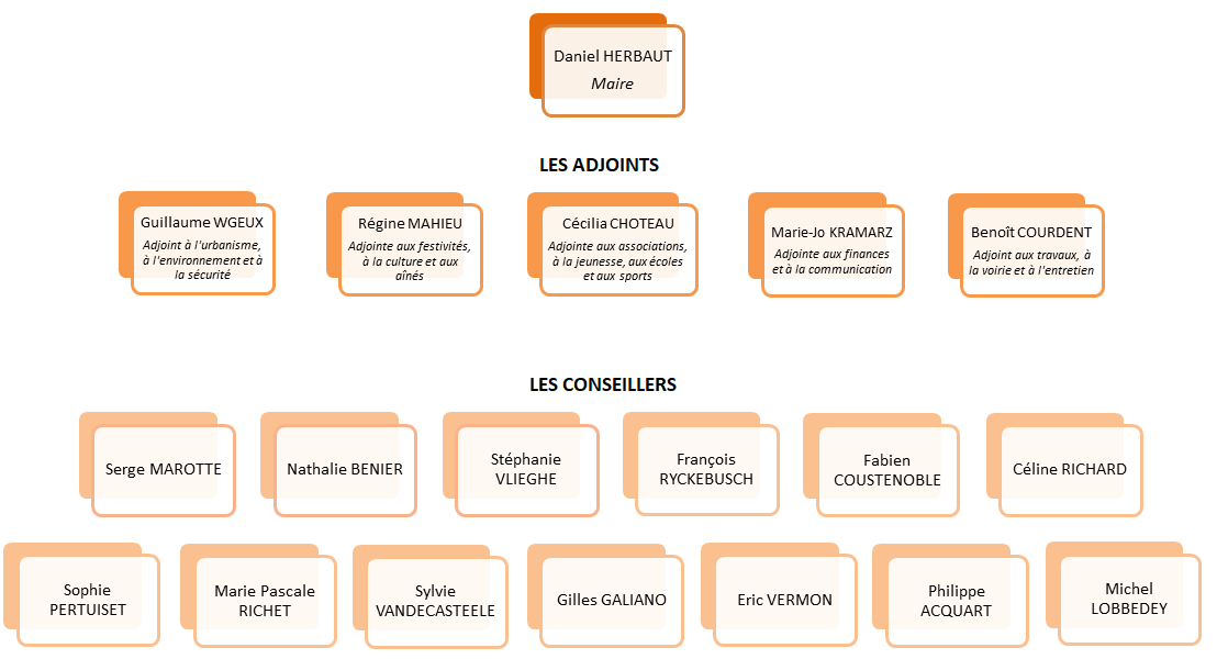 organigramme élus